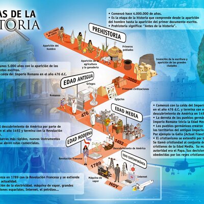 Timeline: ÉTAPAS DE LA HISTORIA