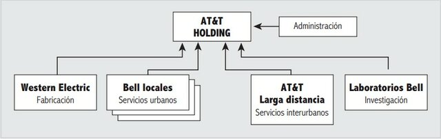 Esquema empresario del holding AT&T entre 1925 y 1984.