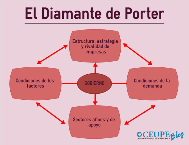 1990 Modelo del Diamante de Porter