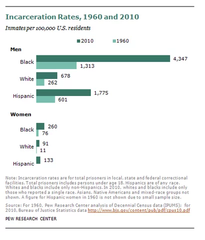 Graph of Incarceration Rates in 1960 and 2010
