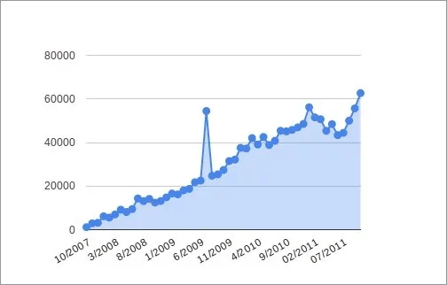 El uso de WordPress ha aumentado una media del 12% al año desde 2011