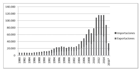 La logística como desarrollo del tráfico portuario global