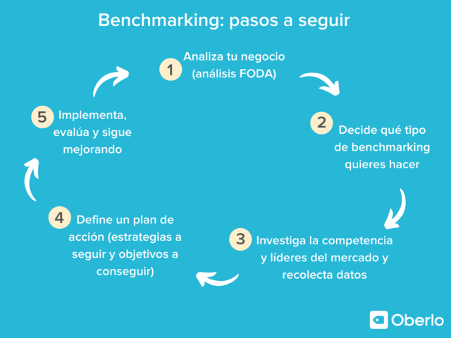 Benchmarking