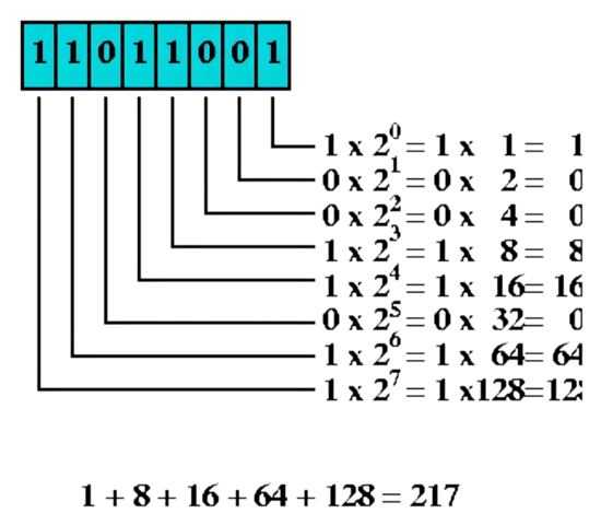 Emulación de Codificación de Bits