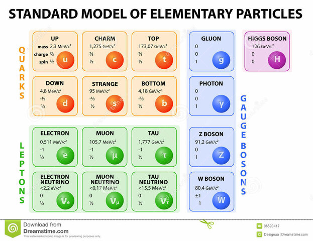 Modelo Estándar de Partículas Elementales