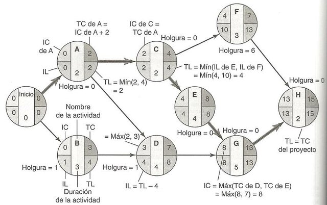 CPM: Método de ruta crítica