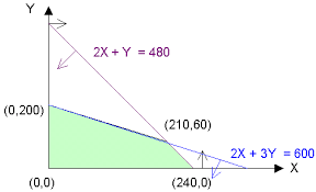 Programación Lineal