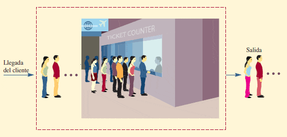Teoría de las Líneas de Espera