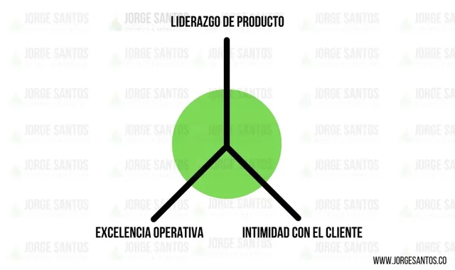 Teoría de Treacy y Wiersema