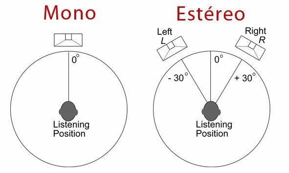 Sonido estéreo