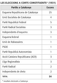 Triomf electoral de la coalició d'esquerres a Corts Constituents