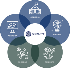 Con­sejo nacional de Ciencia y Tecnología (CONACYT)