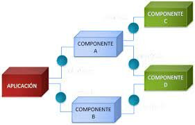 Programación por componentes.
