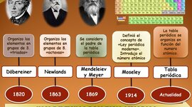 Timeline: HISTORIA DE LA TABLA PERIODICA