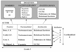 Modelo relacional de bases de datos