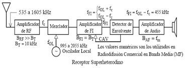 Receptor Superheterodino