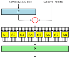 Estándar de Cifrado de Datos o DES