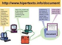 Tecnologies fonamentals de la World Wide.