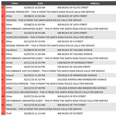 Police Report Feb 7-13