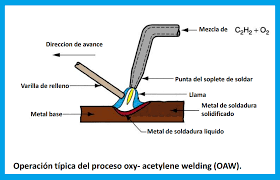 La soldadura y la aparición del Acetileno