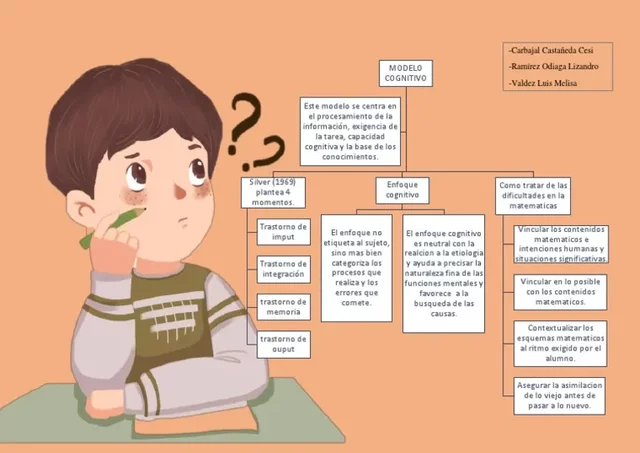 Modelo Pedagógico Cognitivo