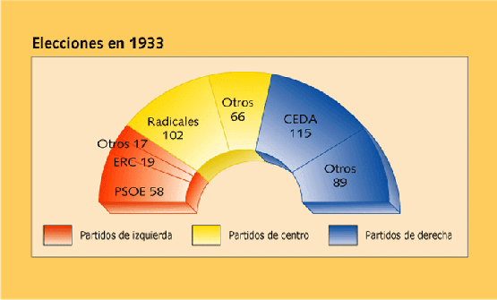 Triomf electoral del centedreta. Sufragi femení.