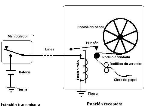 partes del telegrafo