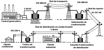 Sistema de distribució de electricitat