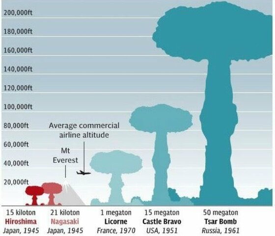Como fue la evolución de la bomba nuclear?
