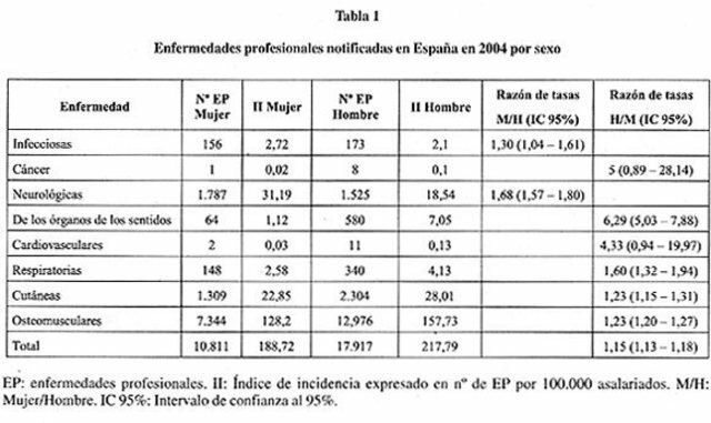 tabla de enfermedades laborales