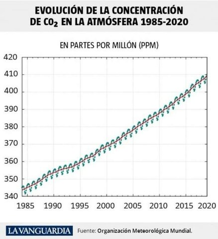 Qué pasará si sigue aumentando el co2