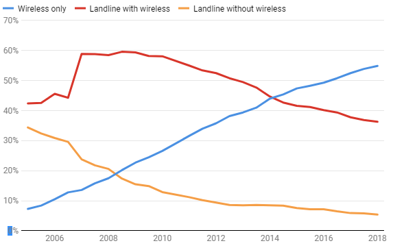 The end of the LANDLINE.