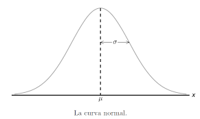 Distribución normal
