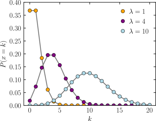 Distribución de poisson