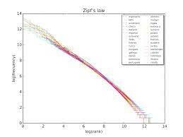 Ley de Zipf