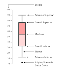 Diagrama de caja y bigote