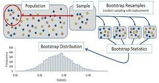método bootstrapping