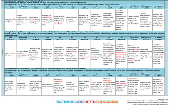 National Standards for Visual Arts are Created