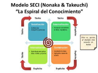 NONAKA Y TAKEUCHI 1995