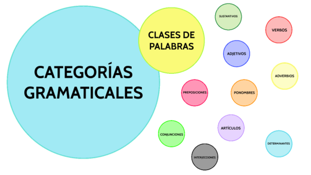 Semana 4 - Categorías Gramaticales p1