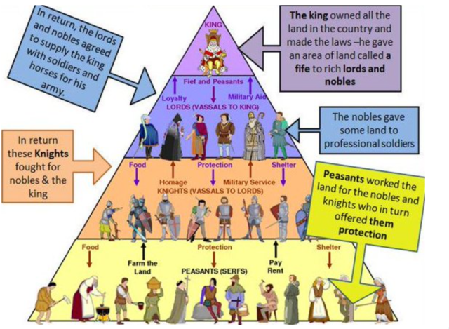 The Feudal System was created