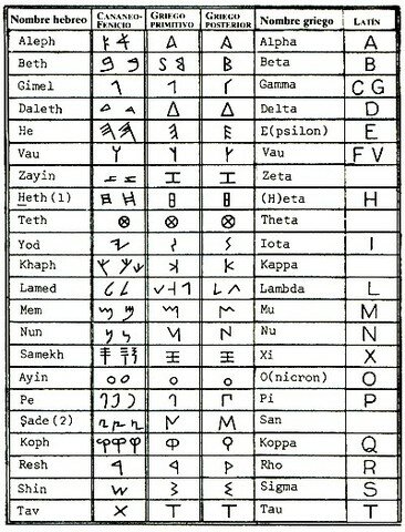 Los Cananeos consolidaron un alfabeto de 27 letras