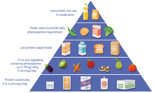 The PKU diet continues to evolve