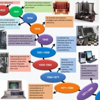 Timeline: Las Generaciones De La Computadoras