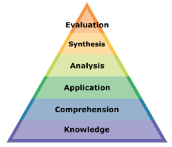 Bloom's Taxonomy