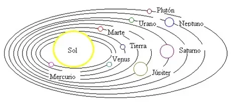 Sistema planetario heliocéntrico