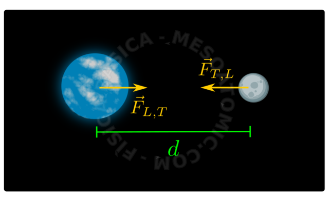 Ley de la gravitación universal
