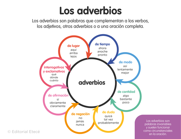 ¿Qué son los adverbios?