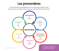 ¿Qué es un pronombre?