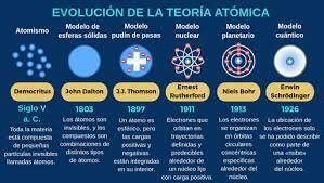 6- La teoría atómica (1805) – John Dalton